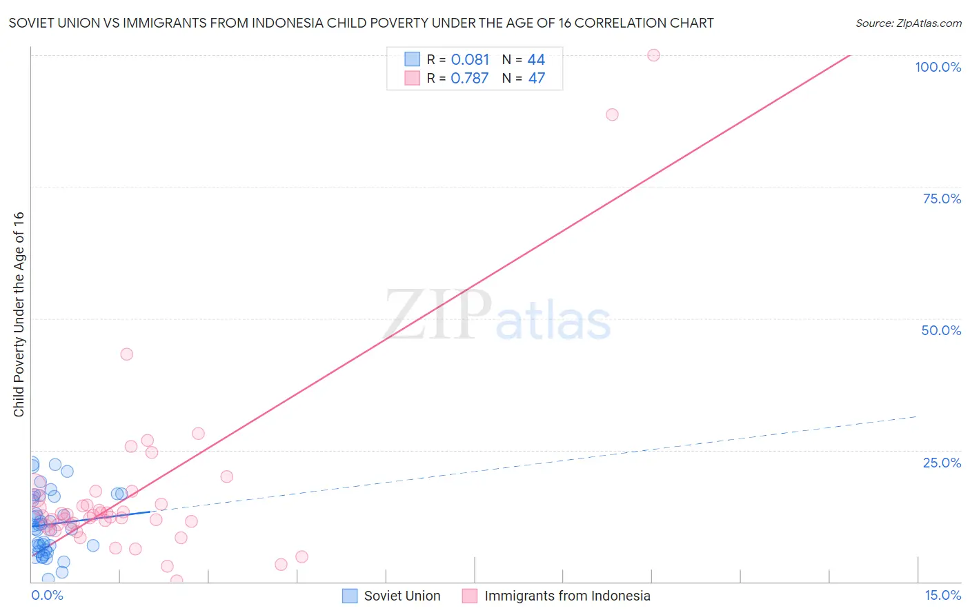 Soviet Union vs Immigrants from Indonesia Child Poverty Under the Age of 16