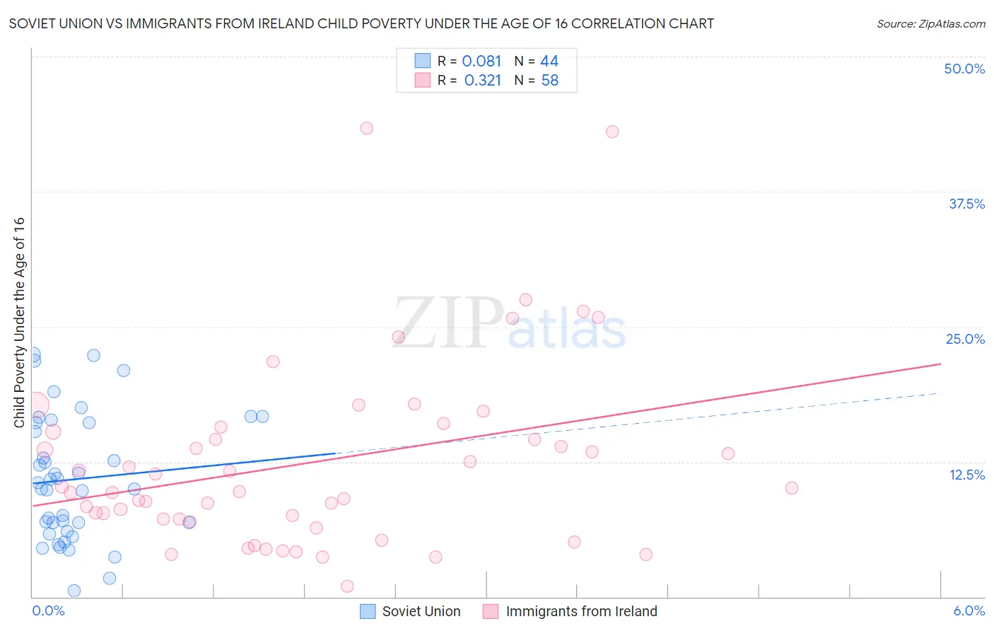 Soviet Union vs Immigrants from Ireland Child Poverty Under the Age of 16