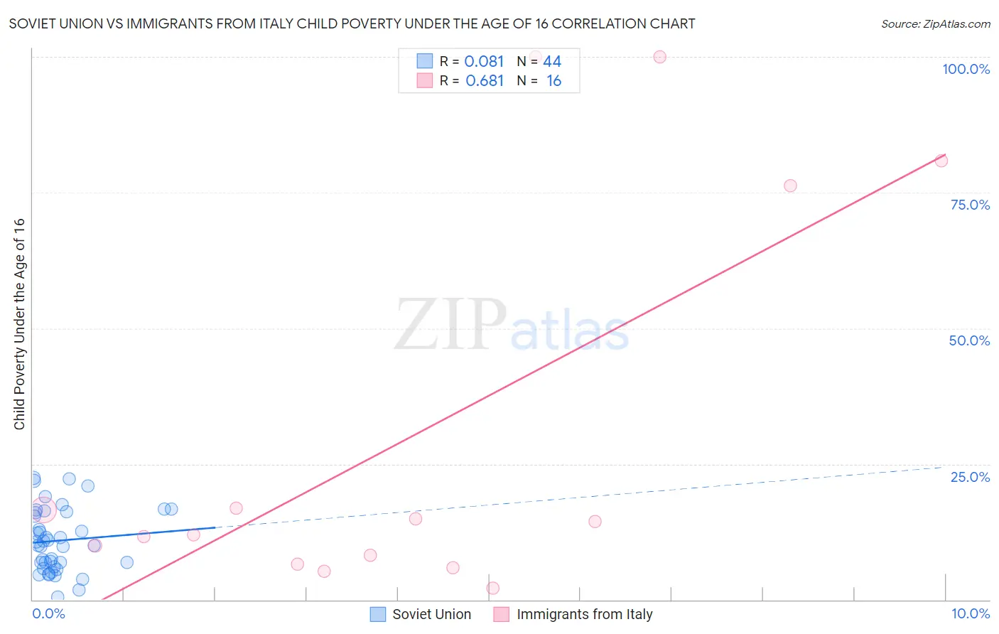 Soviet Union vs Immigrants from Italy Child Poverty Under the Age of 16