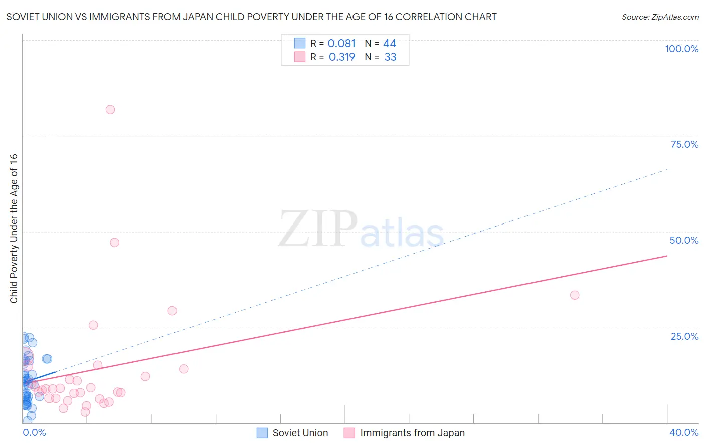 Soviet Union vs Immigrants from Japan Child Poverty Under the Age of 16