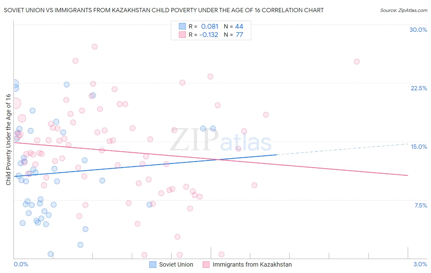 Soviet Union vs Immigrants from Kazakhstan Child Poverty Under the Age of 16