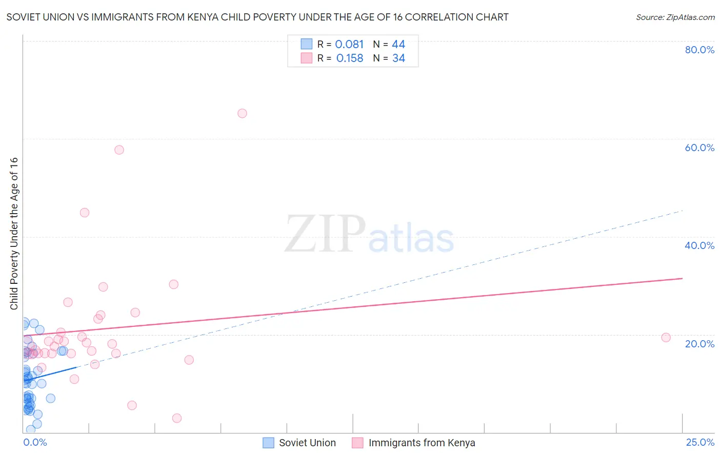Soviet Union vs Immigrants from Kenya Child Poverty Under the Age of 16