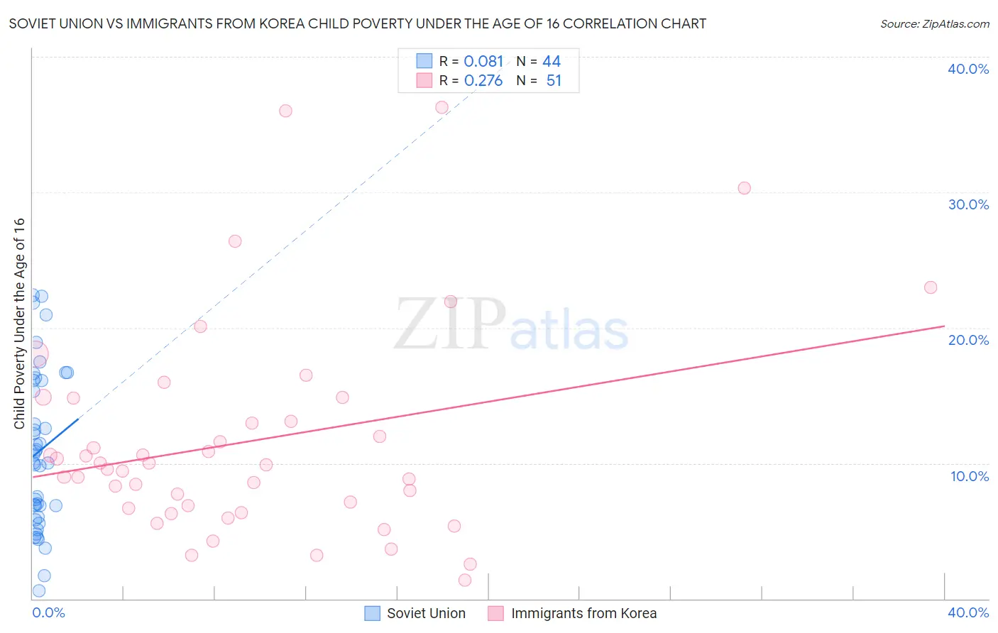 Soviet Union vs Immigrants from Korea Child Poverty Under the Age of 16