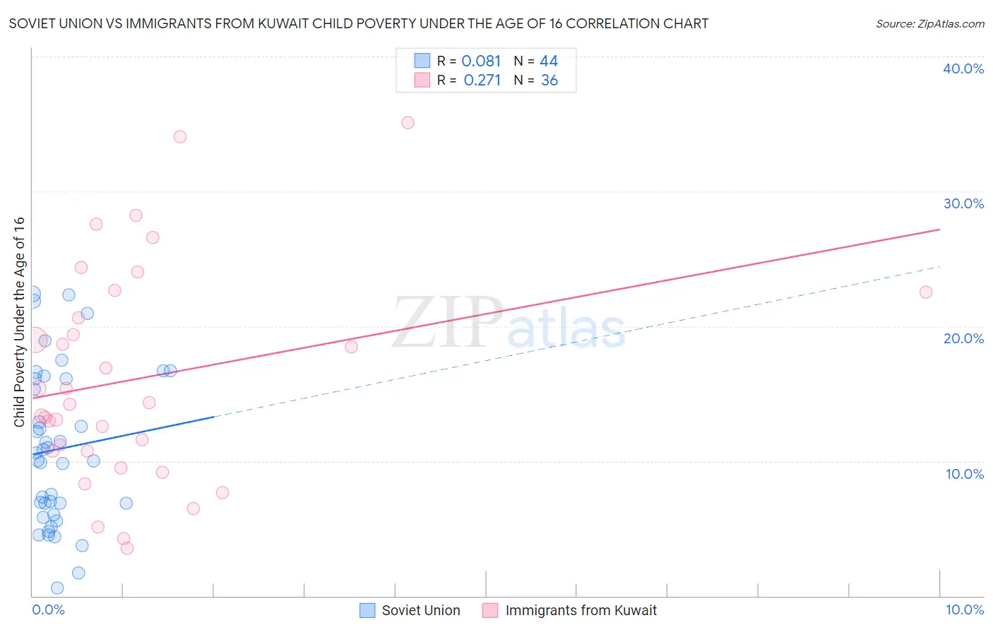 Soviet Union vs Immigrants from Kuwait Child Poverty Under the Age of 16