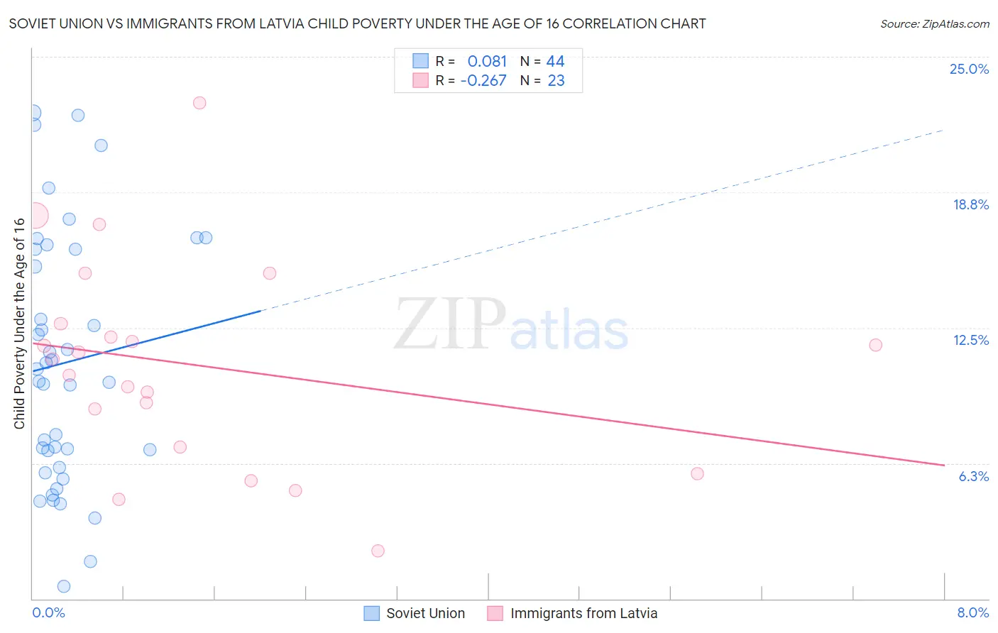 Soviet Union vs Immigrants from Latvia Child Poverty Under the Age of 16