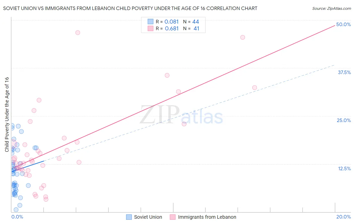 Soviet Union vs Immigrants from Lebanon Child Poverty Under the Age of 16