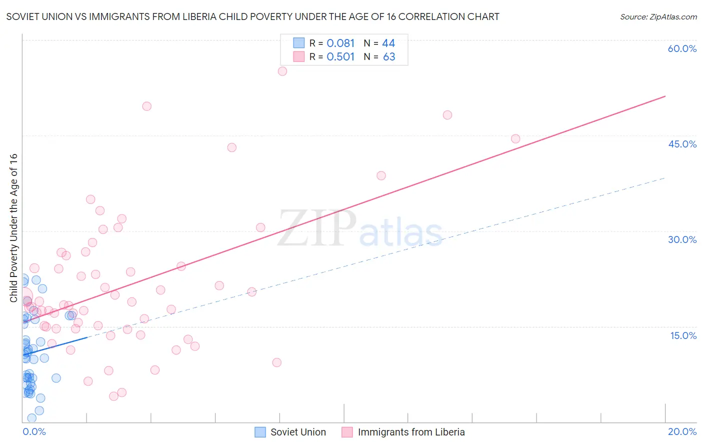 Soviet Union vs Immigrants from Liberia Child Poverty Under the Age of 16