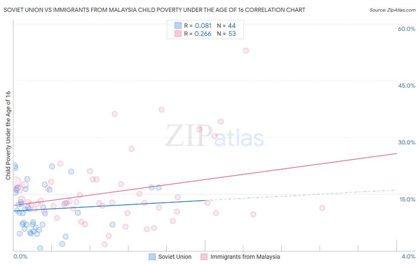 Soviet Union vs Immigrants from Malaysia Child Poverty Under the Age of 16