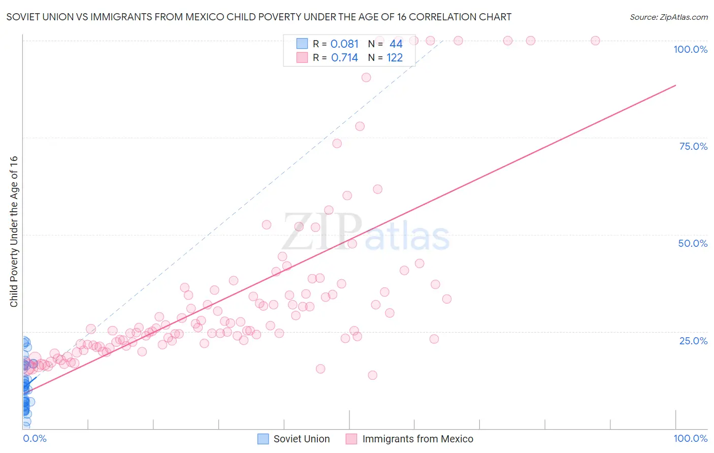Soviet Union vs Immigrants from Mexico Child Poverty Under the Age of 16