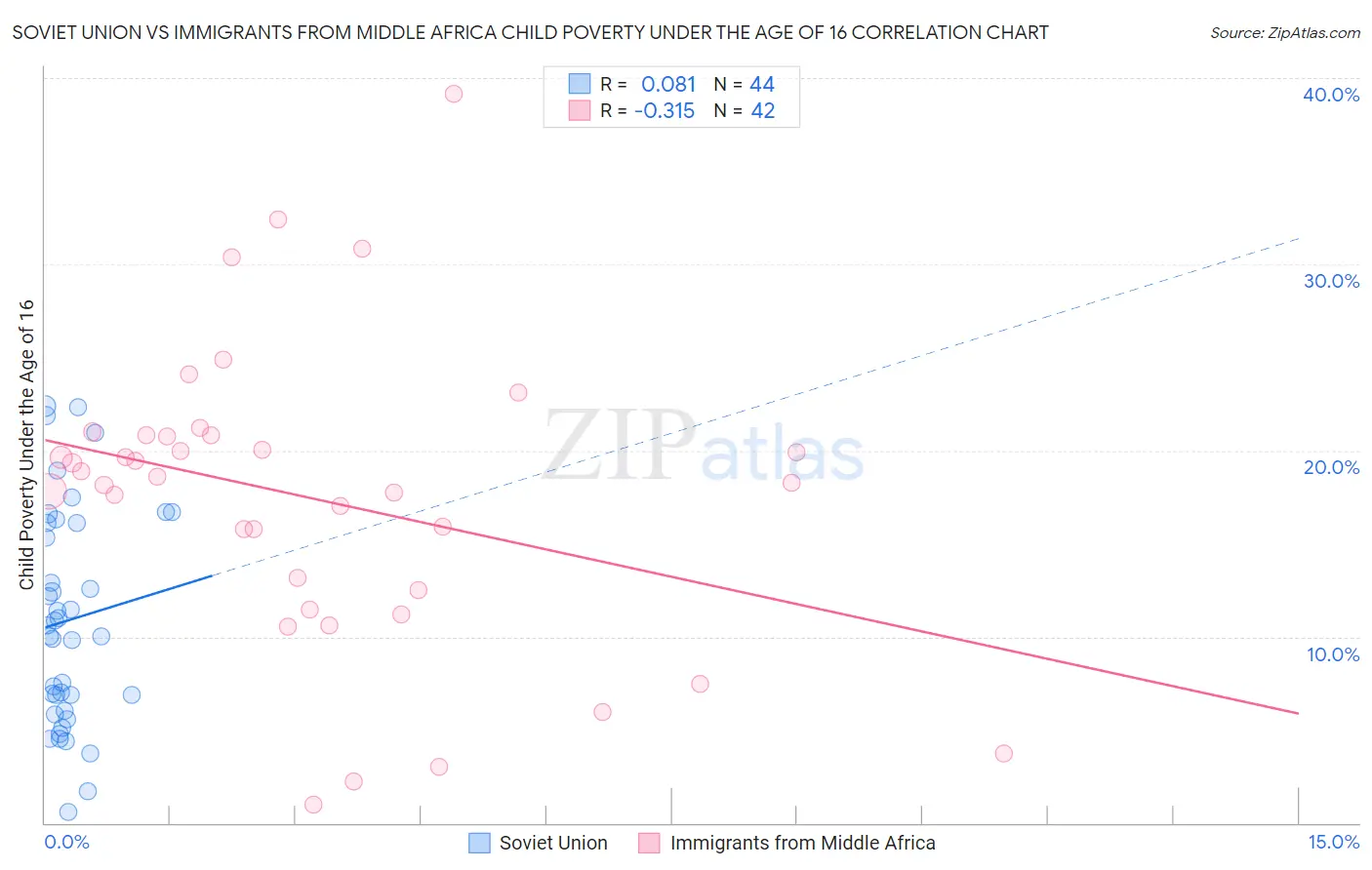 Soviet Union vs Immigrants from Middle Africa Child Poverty Under the Age of 16