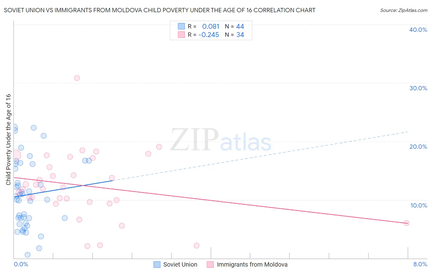 Soviet Union vs Immigrants from Moldova Child Poverty Under the Age of 16
