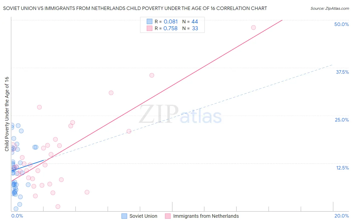 Soviet Union vs Immigrants from Netherlands Child Poverty Under the Age of 16