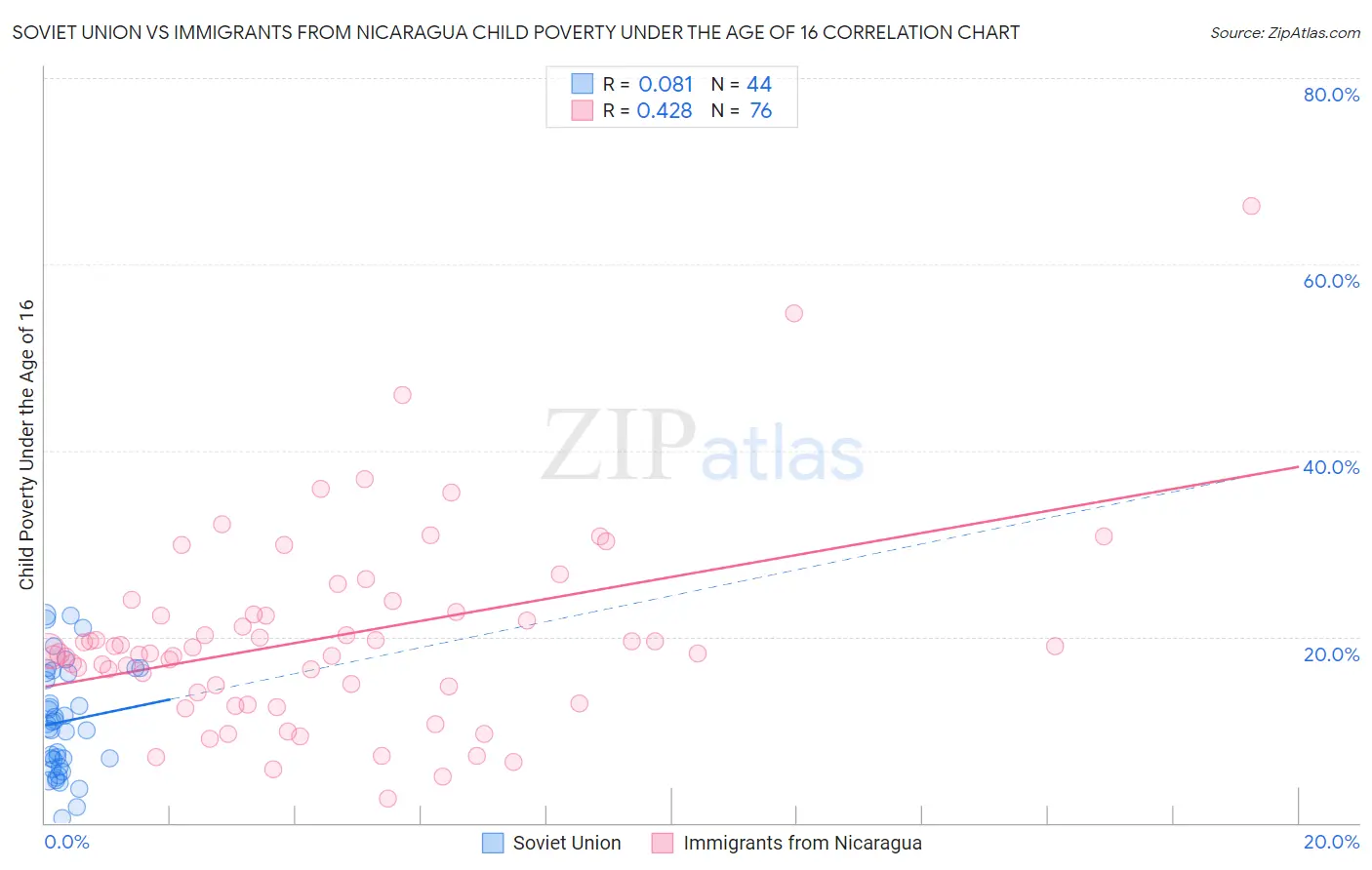 Soviet Union vs Immigrants from Nicaragua Child Poverty Under the Age of 16
