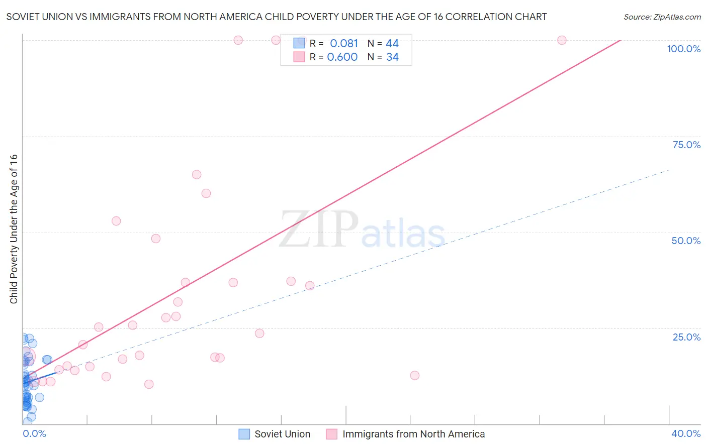 Soviet Union vs Immigrants from North America Child Poverty Under the Age of 16