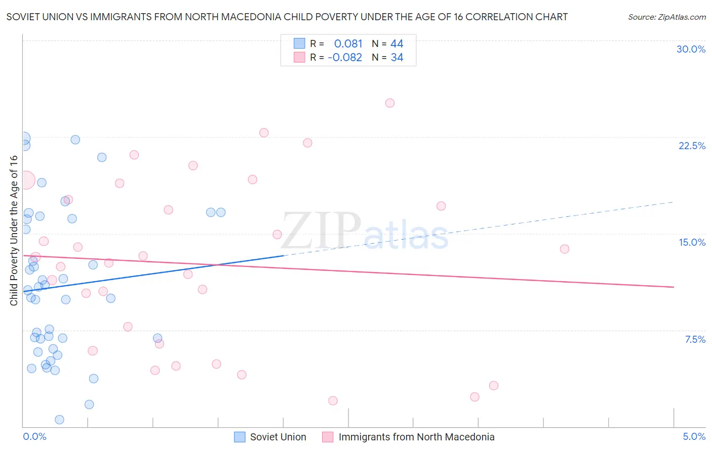 Soviet Union vs Immigrants from North Macedonia Child Poverty Under the Age of 16