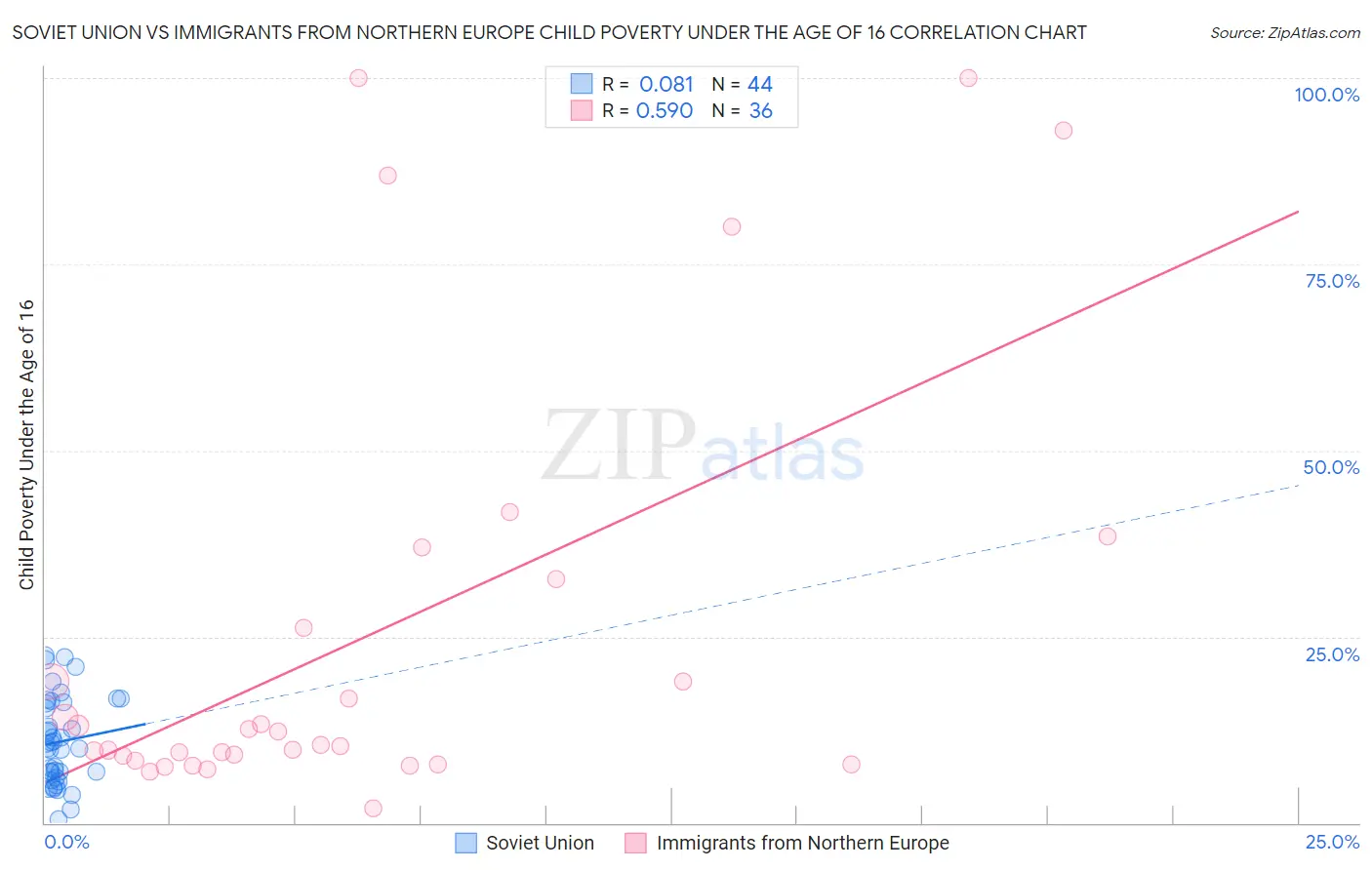 Soviet Union vs Immigrants from Northern Europe Child Poverty Under the Age of 16