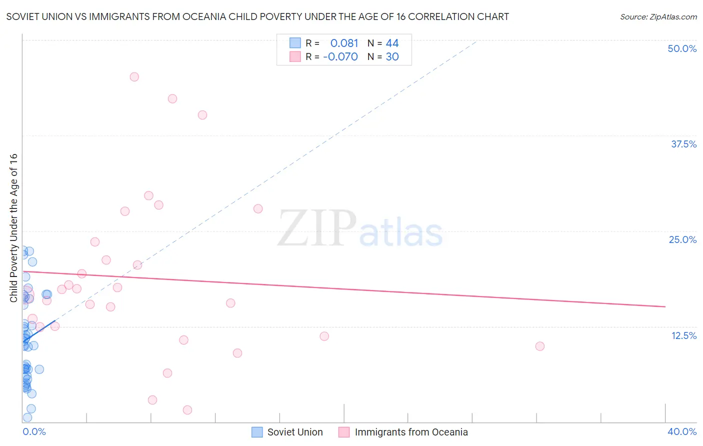 Soviet Union vs Immigrants from Oceania Child Poverty Under the Age of 16