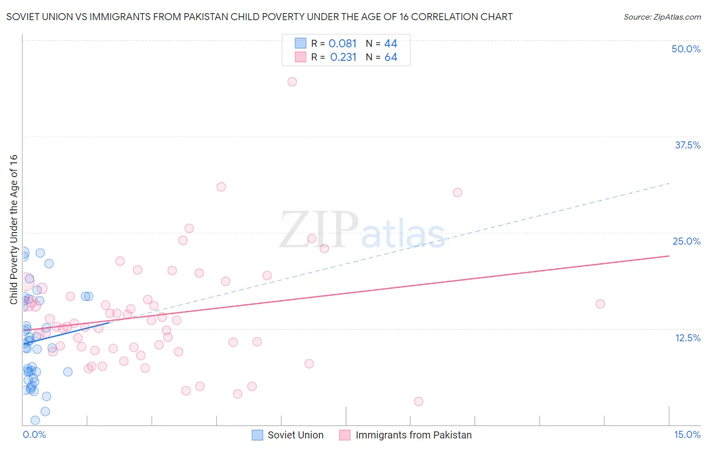 Soviet Union vs Immigrants from Pakistan Child Poverty Under the Age of 16