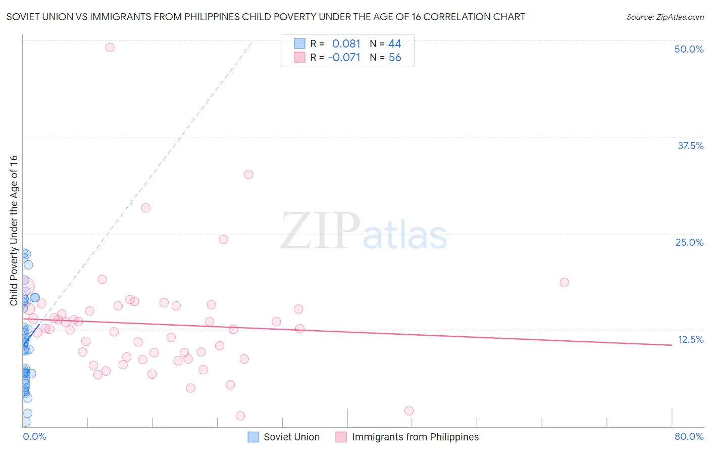 Soviet Union vs Immigrants from Philippines Child Poverty Under the Age of 16