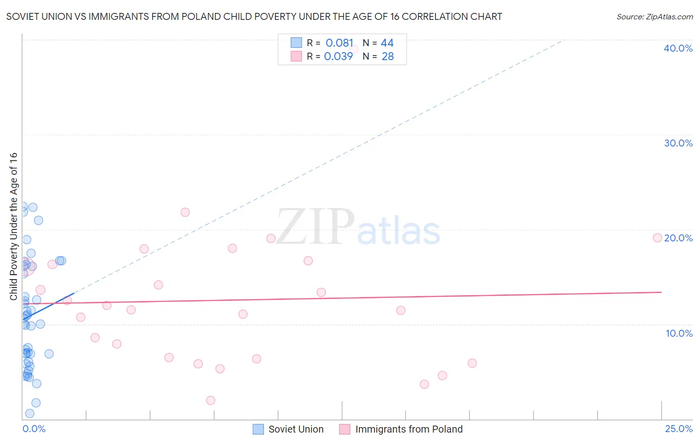 Soviet Union vs Immigrants from Poland Child Poverty Under the Age of 16