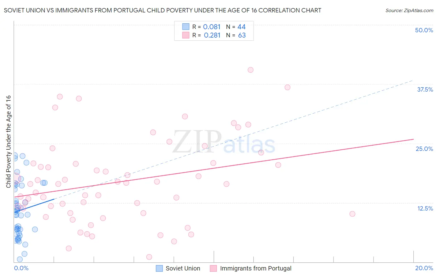 Soviet Union vs Immigrants from Portugal Child Poverty Under the Age of 16