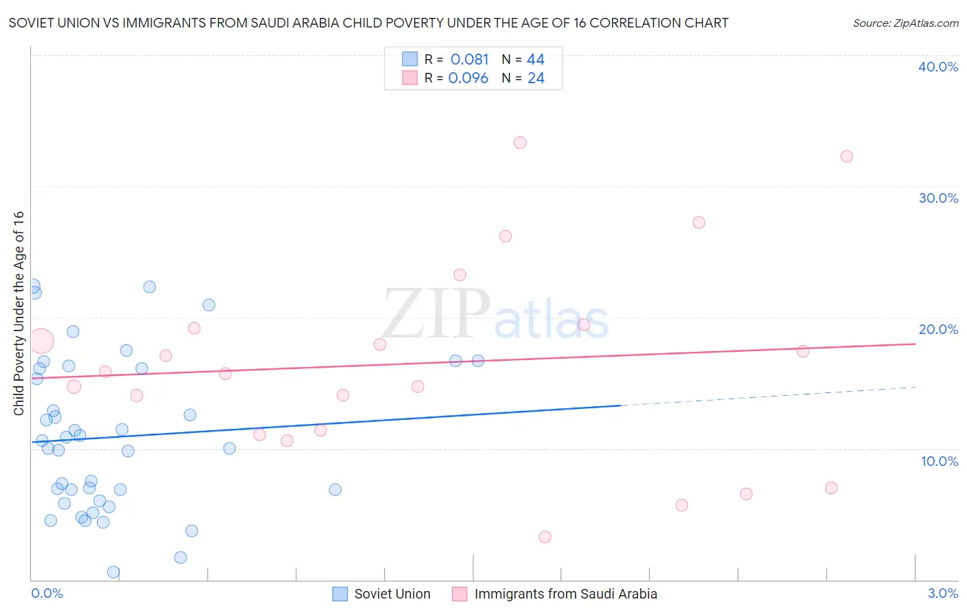 Soviet Union vs Immigrants from Saudi Arabia Child Poverty Under the Age of 16