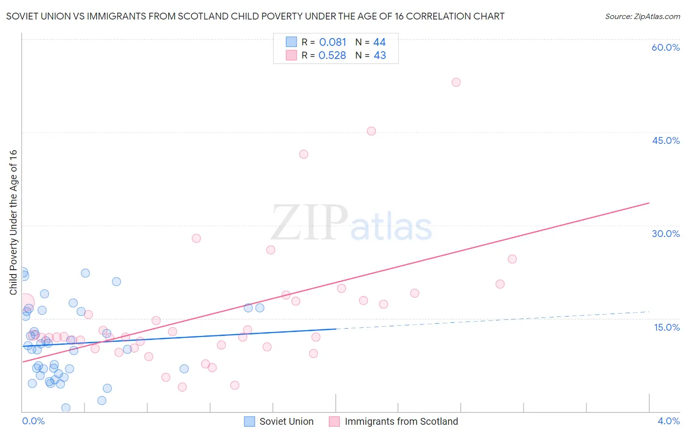 Soviet Union vs Immigrants from Scotland Child Poverty Under the Age of 16