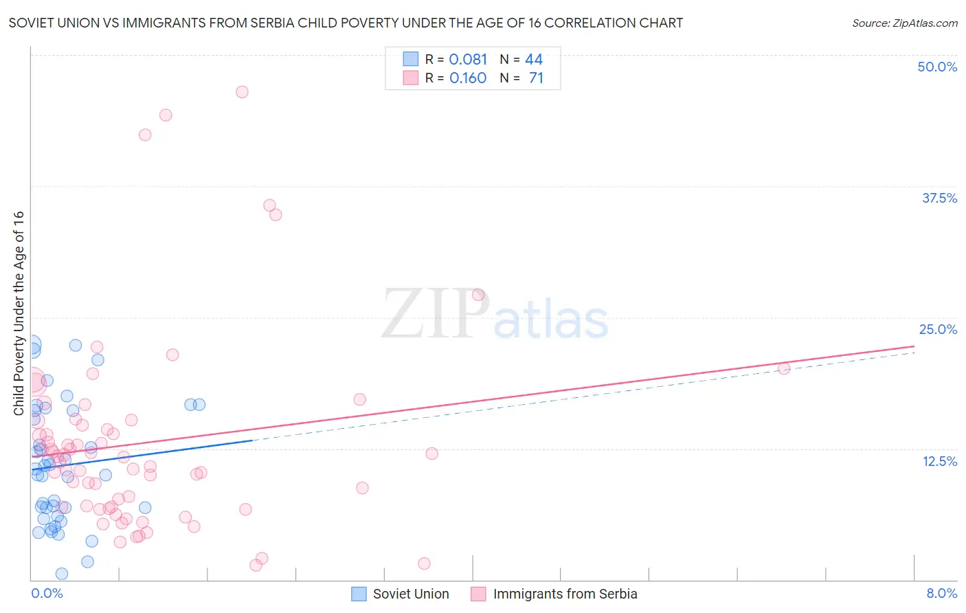 Soviet Union vs Immigrants from Serbia Child Poverty Under the Age of 16