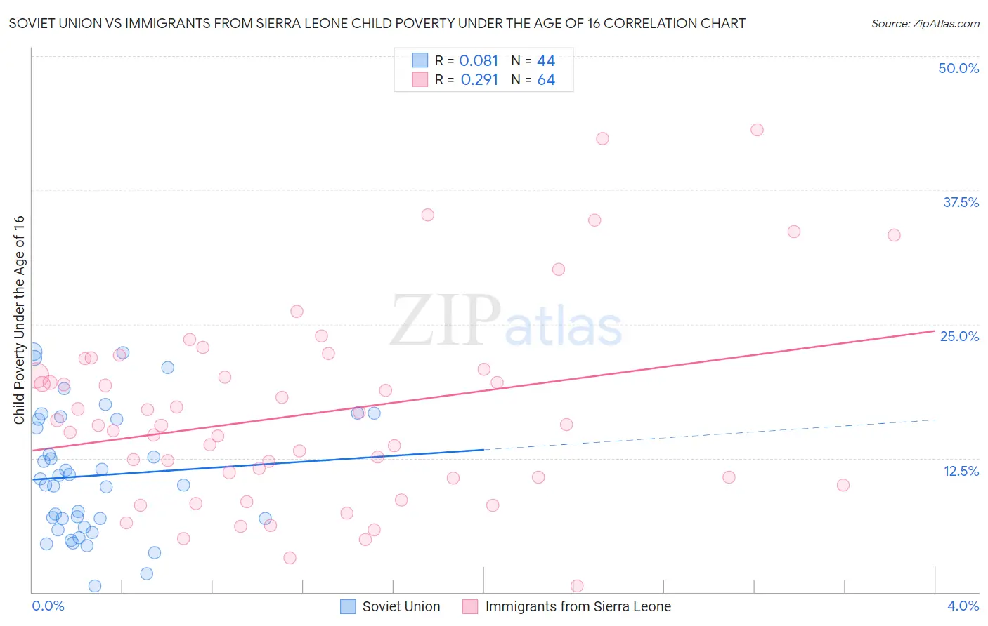 Soviet Union vs Immigrants from Sierra Leone Child Poverty Under the Age of 16