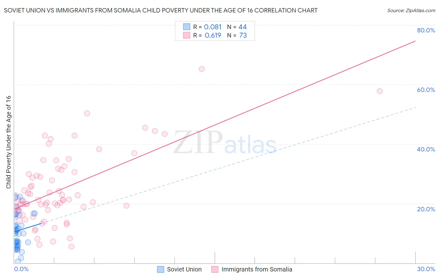 Soviet Union vs Immigrants from Somalia Child Poverty Under the Age of 16