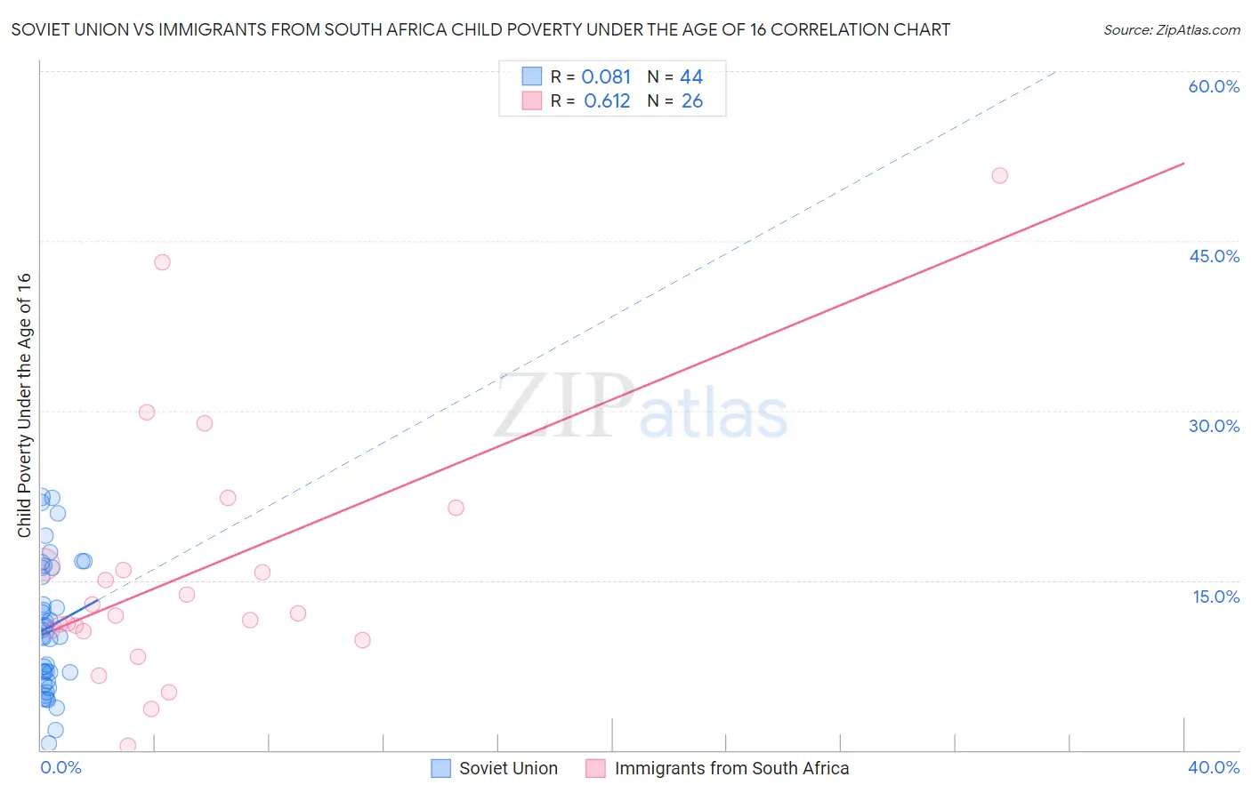 Soviet Union vs Immigrants from South Africa Child Poverty Under the Age of 16