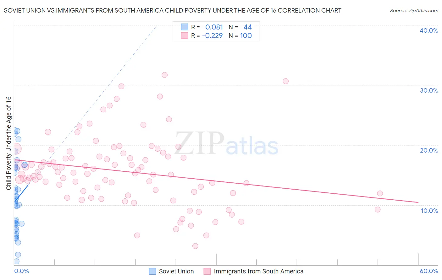Soviet Union vs Immigrants from South America Child Poverty Under the Age of 16
