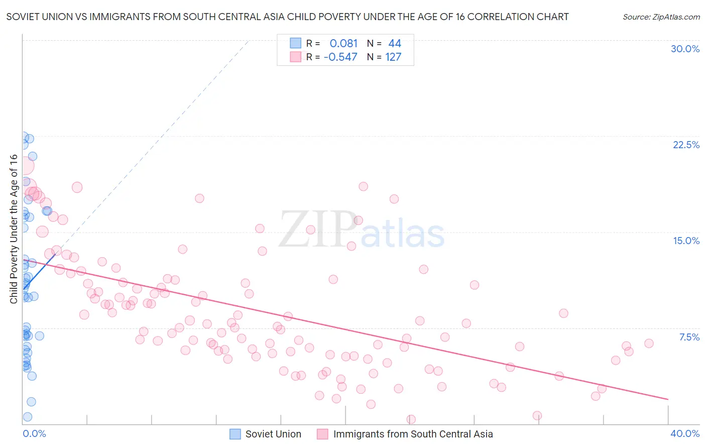 Soviet Union vs Immigrants from South Central Asia Child Poverty Under the Age of 16