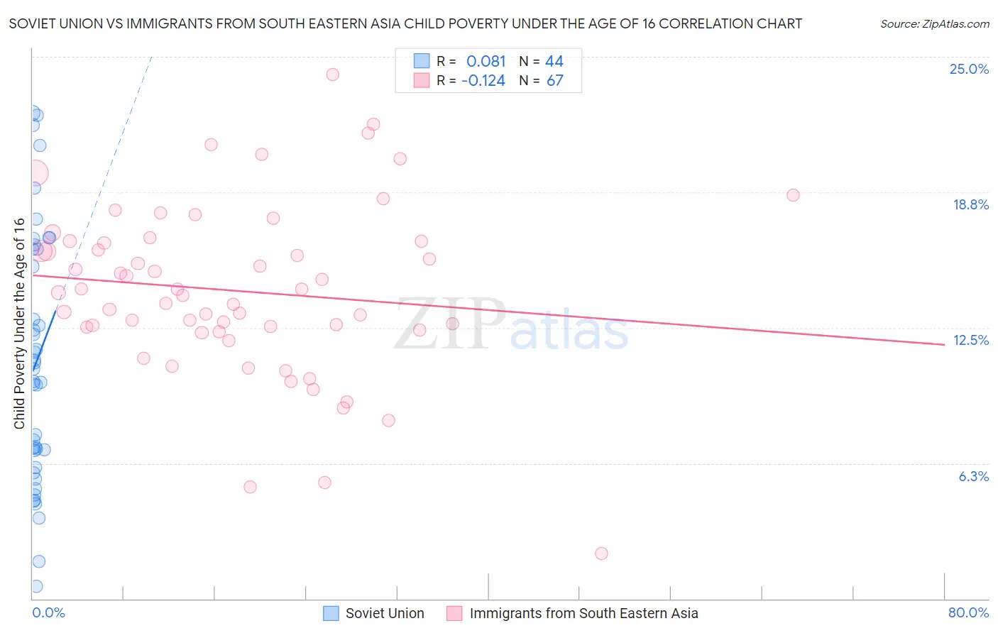 Soviet Union vs Immigrants from South Eastern Asia Child Poverty Under the Age of 16
