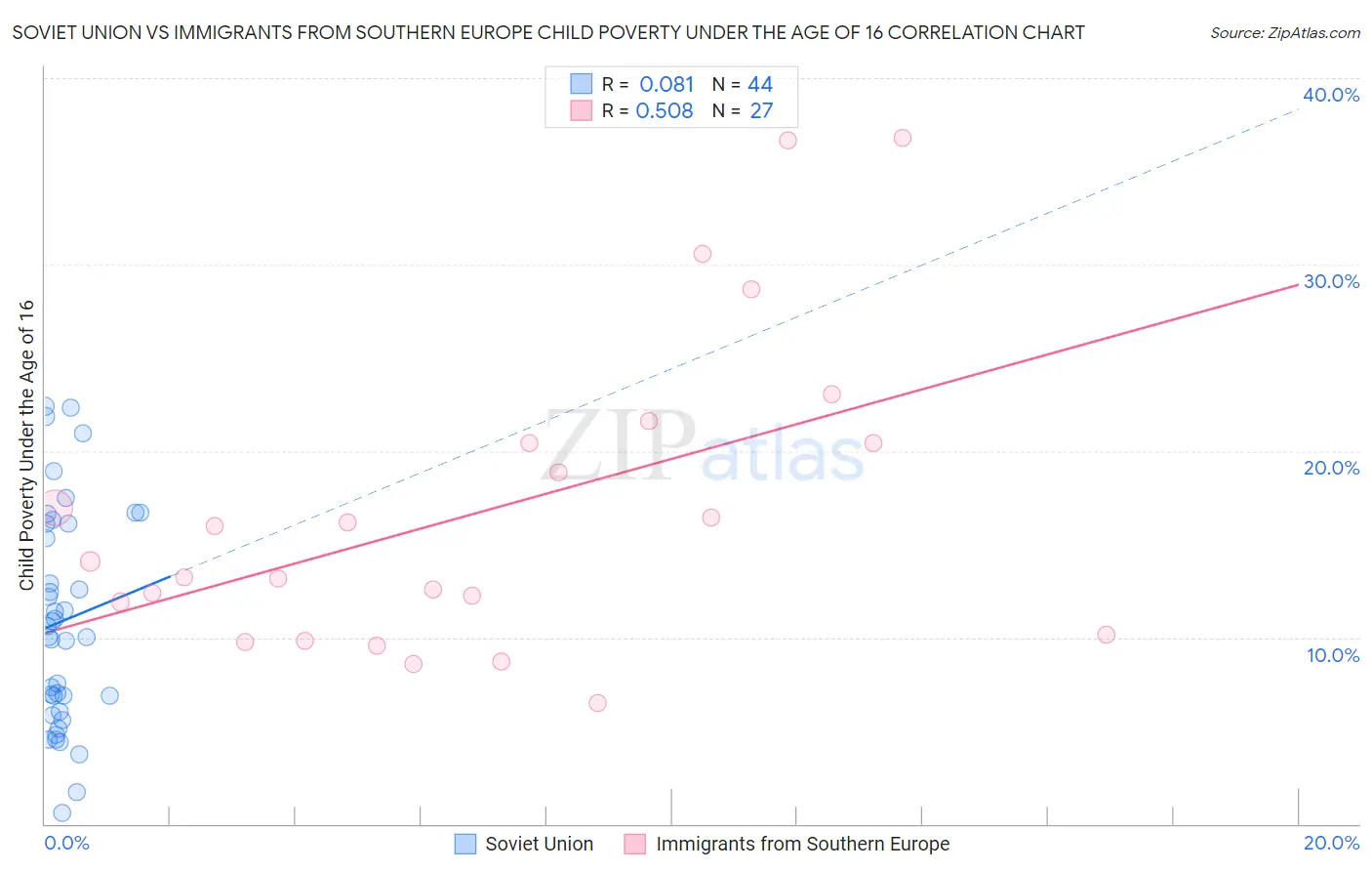 Soviet Union vs Immigrants from Southern Europe Child Poverty Under the Age of 16