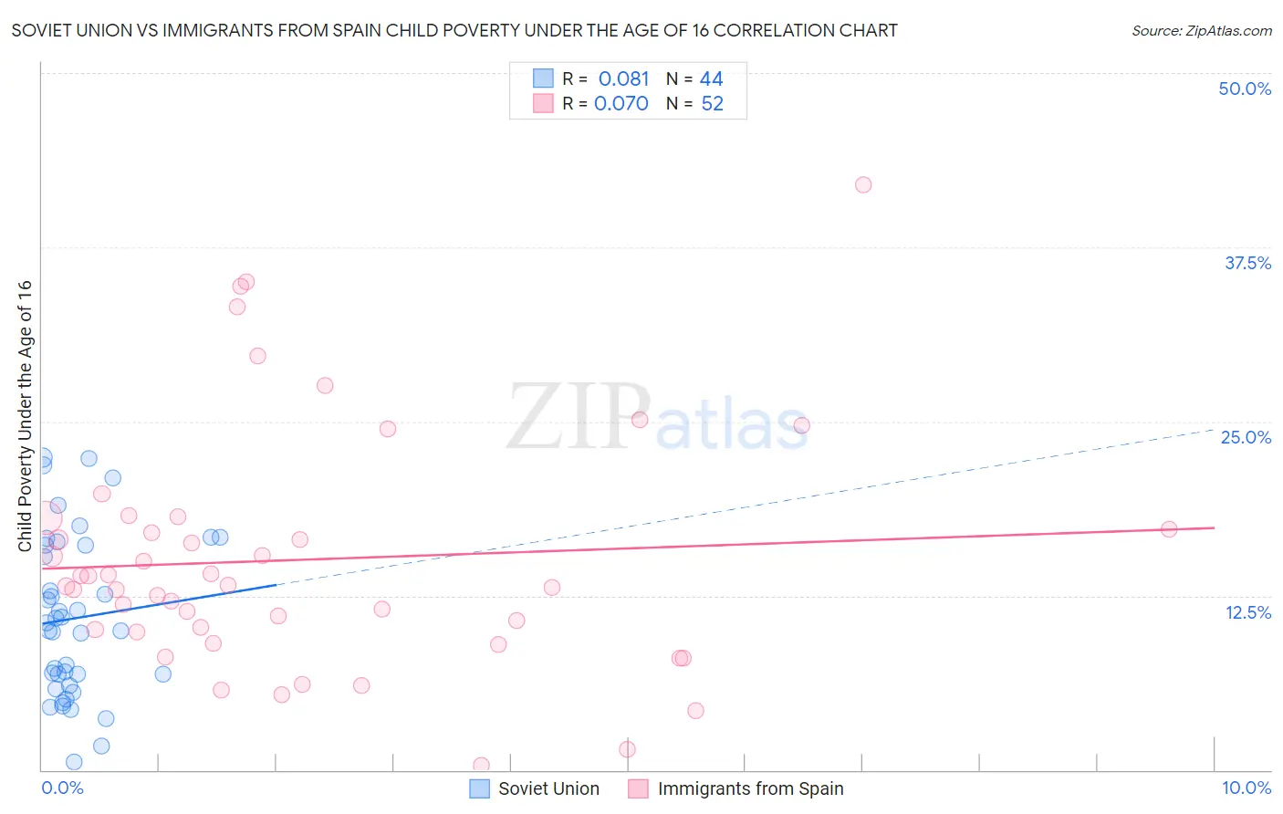 Soviet Union vs Immigrants from Spain Child Poverty Under the Age of 16