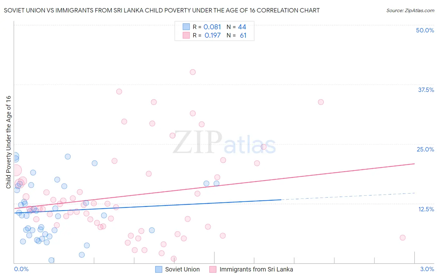 Soviet Union vs Immigrants from Sri Lanka Child Poverty Under the Age of 16