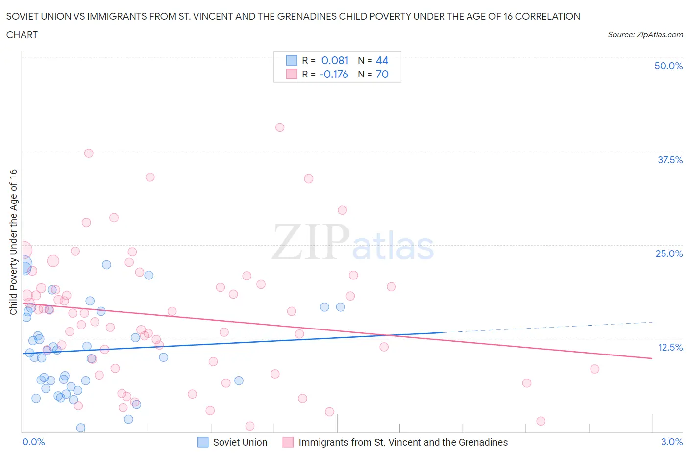 Soviet Union vs Immigrants from St. Vincent and the Grenadines Child Poverty Under the Age of 16
