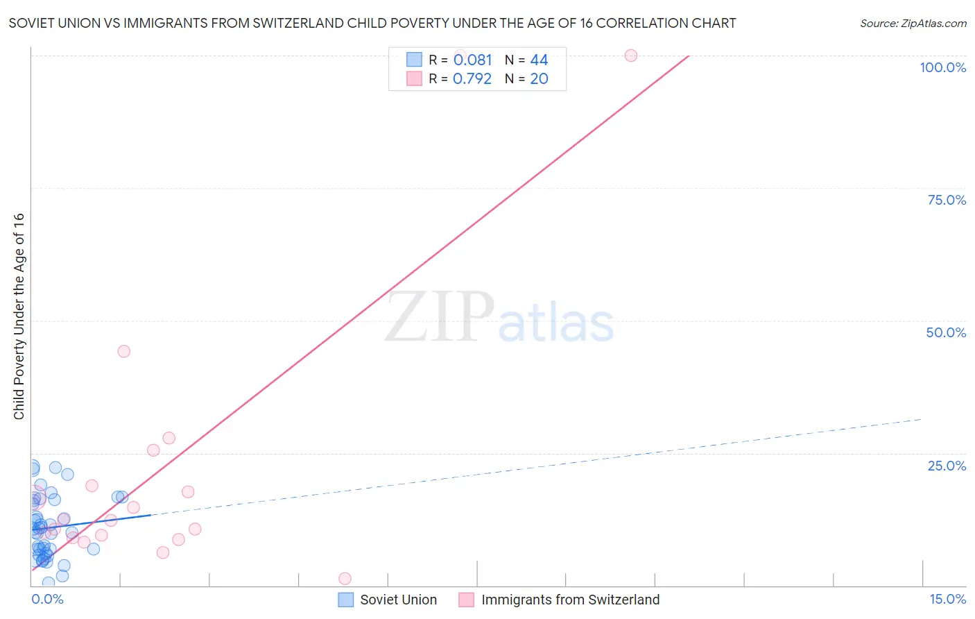 Soviet Union vs Immigrants from Switzerland Child Poverty Under the Age of 16