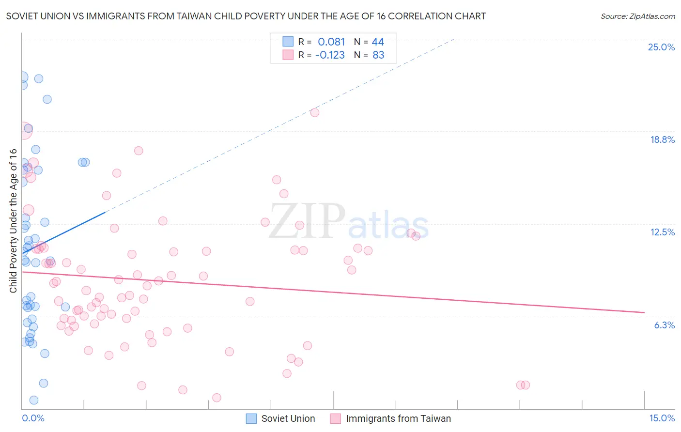 Soviet Union vs Immigrants from Taiwan Child Poverty Under the Age of 16
