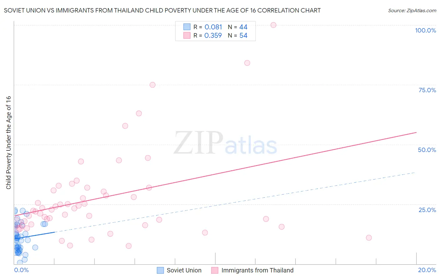 Soviet Union vs Immigrants from Thailand Child Poverty Under the Age of 16