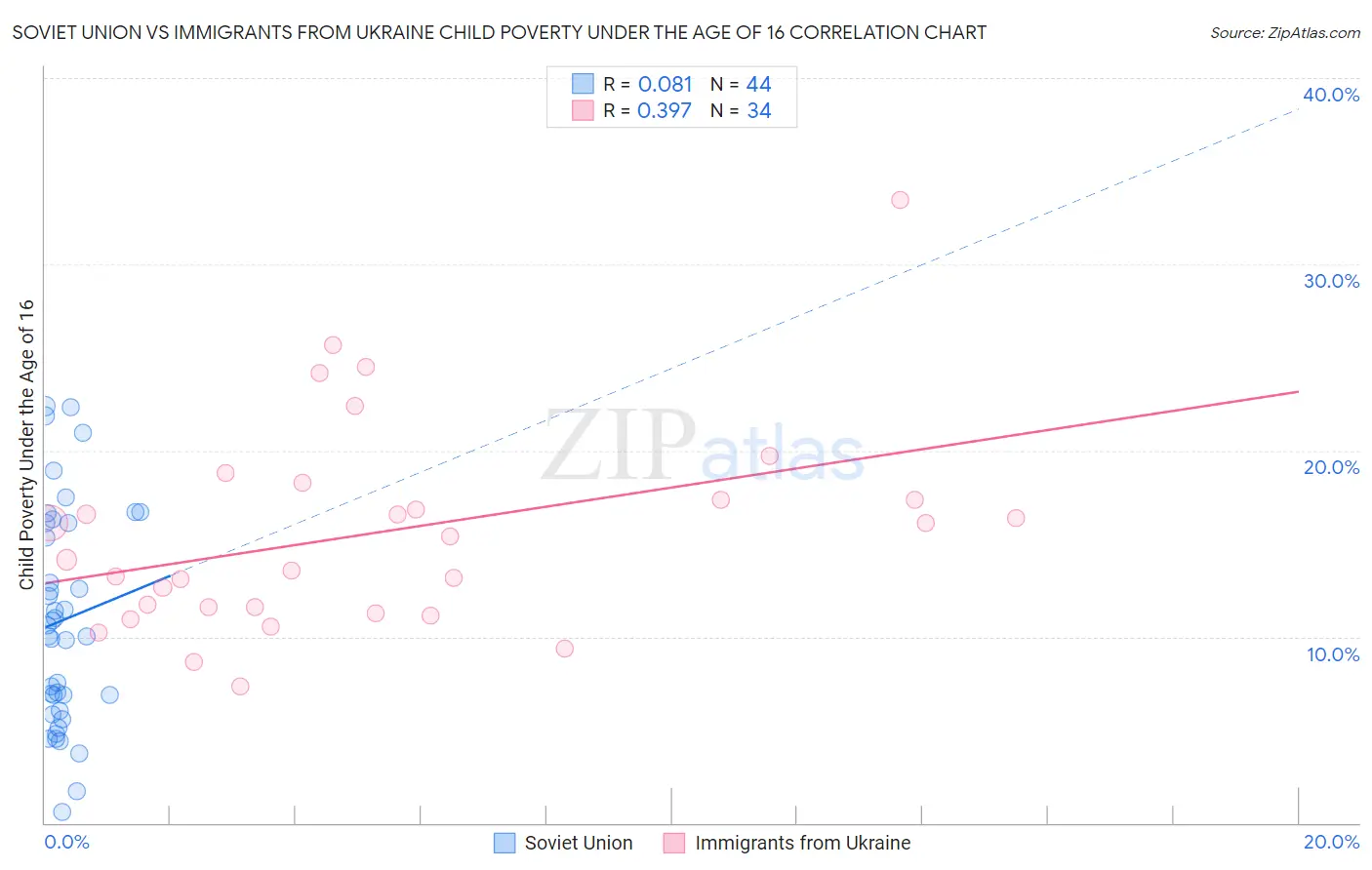 Soviet Union vs Immigrants from Ukraine Child Poverty Under the Age of 16