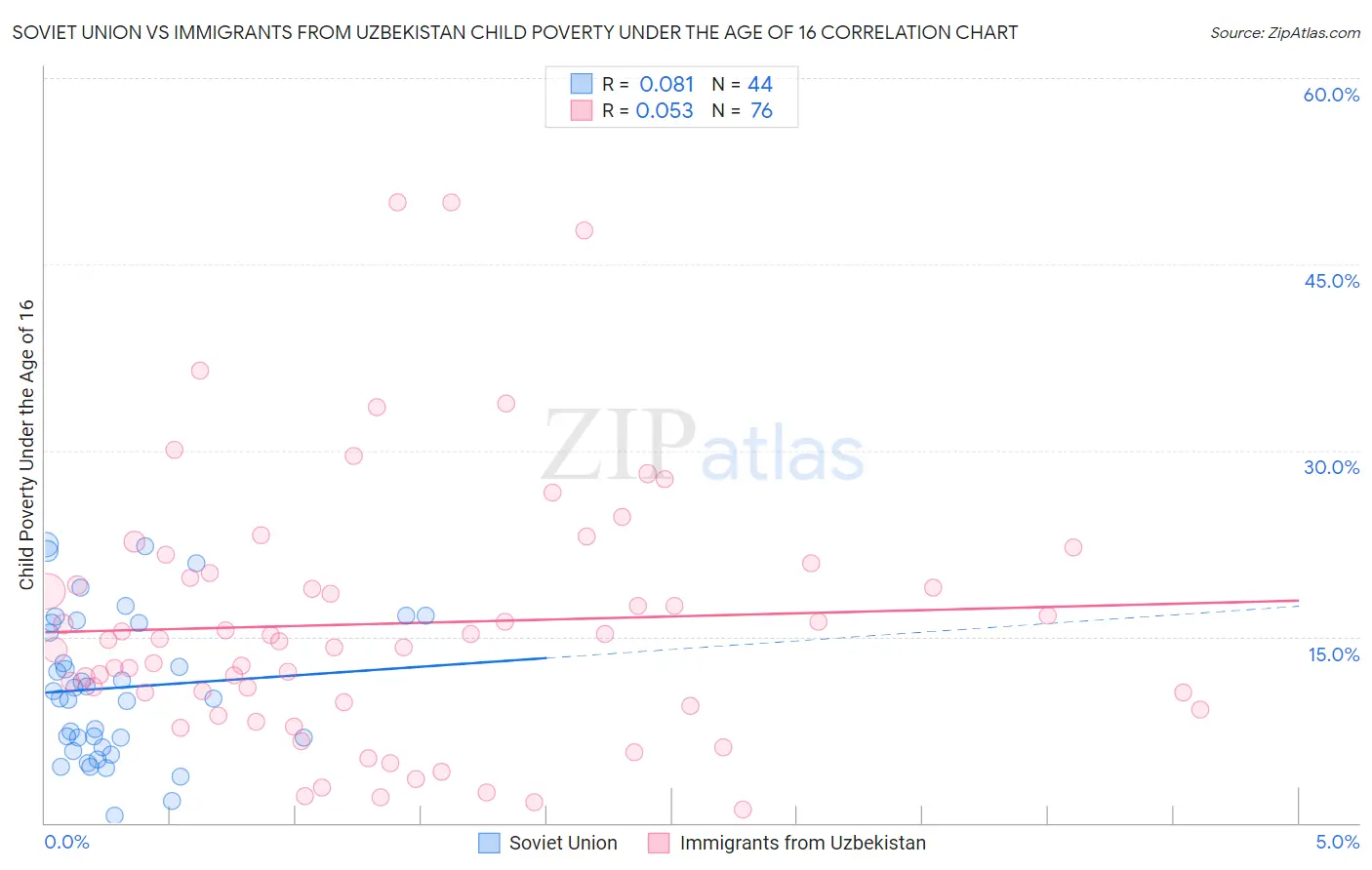 Soviet Union vs Immigrants from Uzbekistan Child Poverty Under the Age of 16