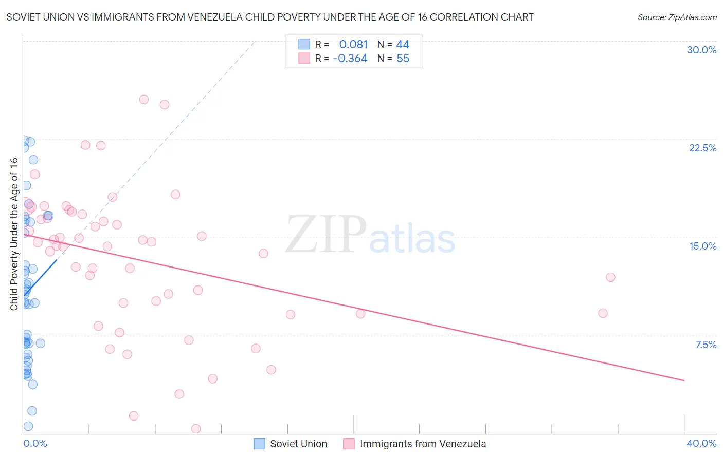Soviet Union vs Immigrants from Venezuela Child Poverty Under the Age of 16