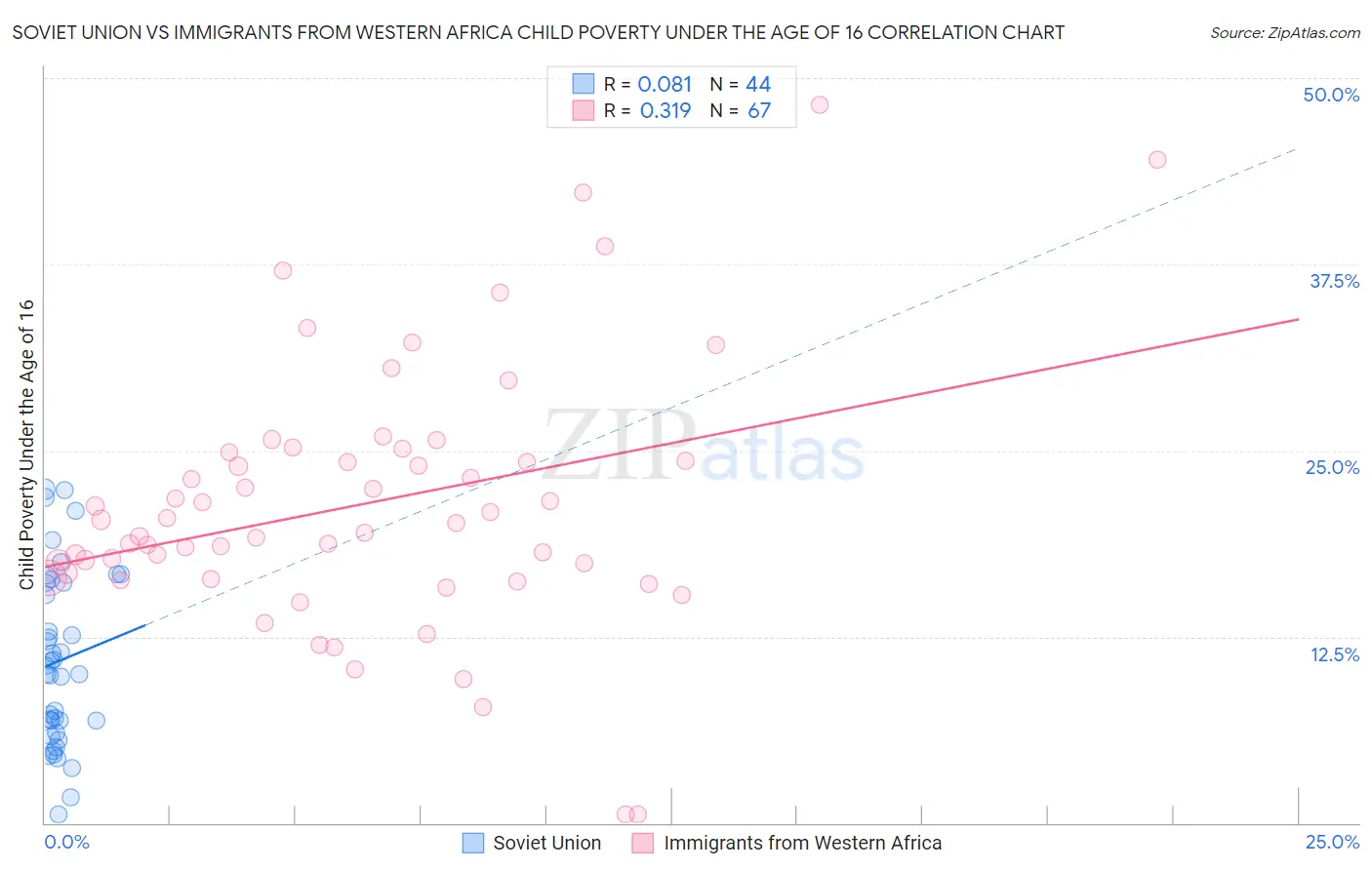 Soviet Union vs Immigrants from Western Africa Child Poverty Under the Age of 16