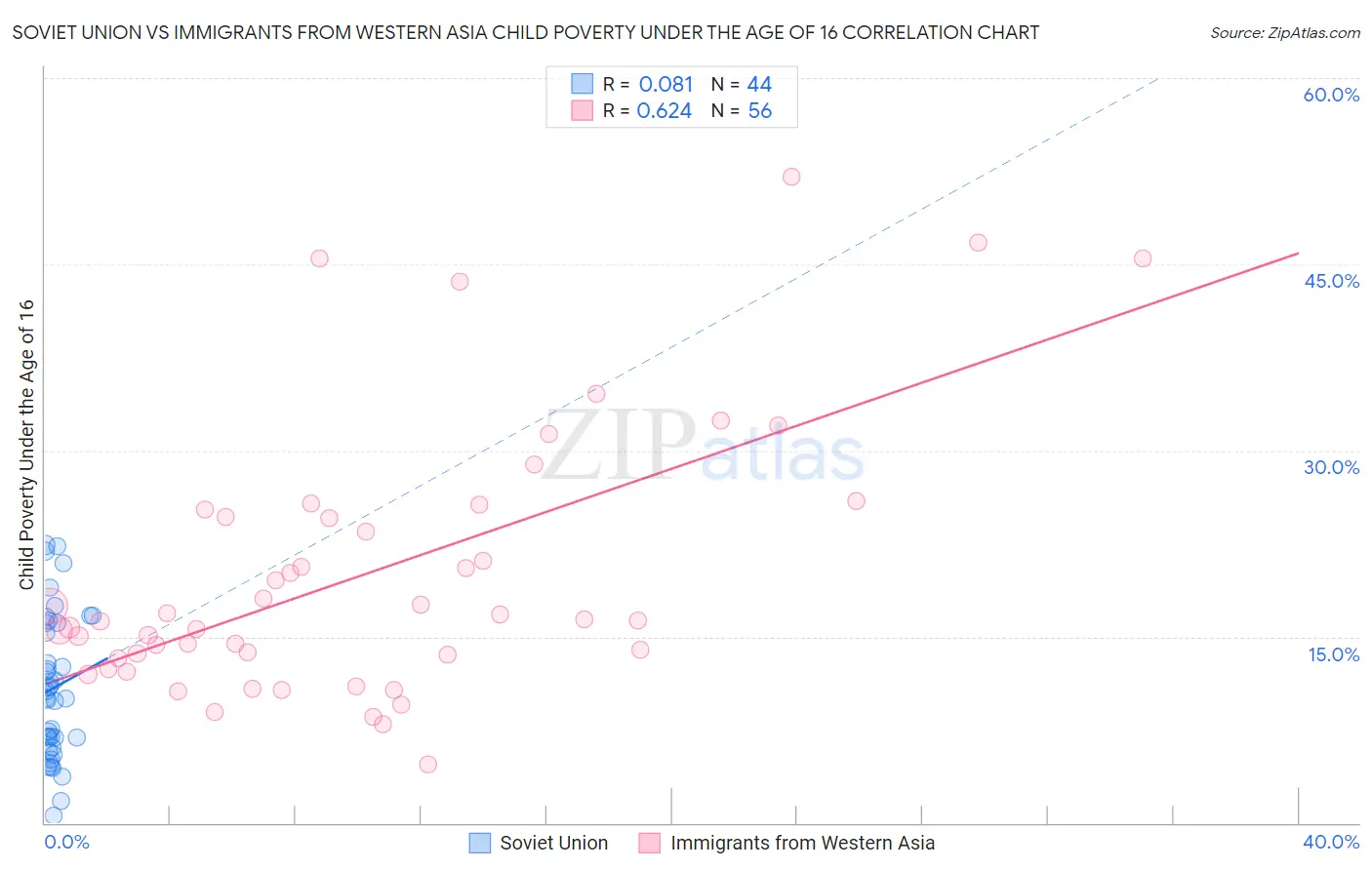 Soviet Union vs Immigrants from Western Asia Child Poverty Under the Age of 16