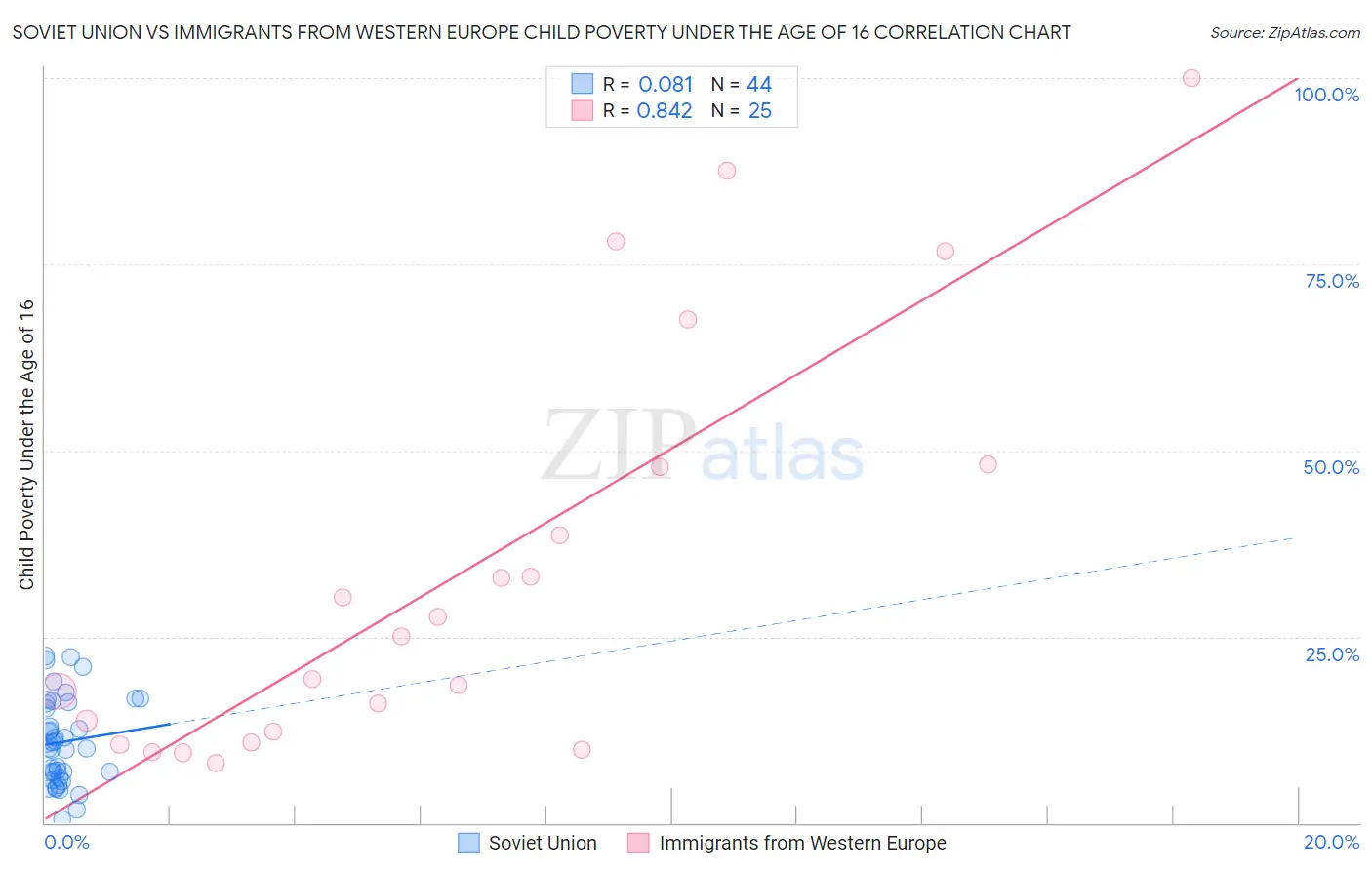 Soviet Union vs Immigrants from Western Europe Child Poverty Under the Age of 16