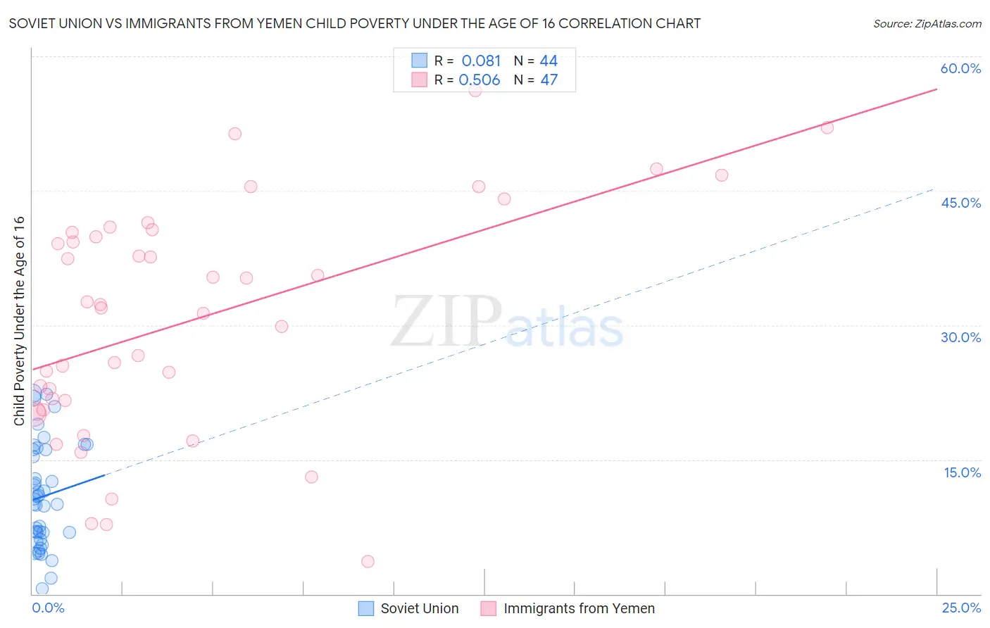 Soviet Union vs Immigrants from Yemen Child Poverty Under the Age of 16