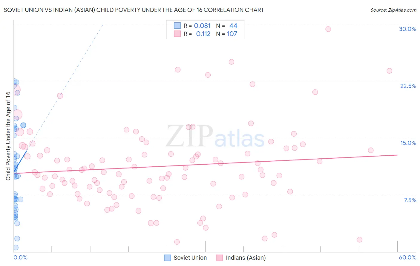 Soviet Union vs Indian (Asian) Child Poverty Under the Age of 16