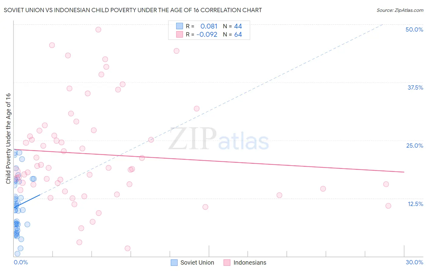 Soviet Union vs Indonesian Child Poverty Under the Age of 16